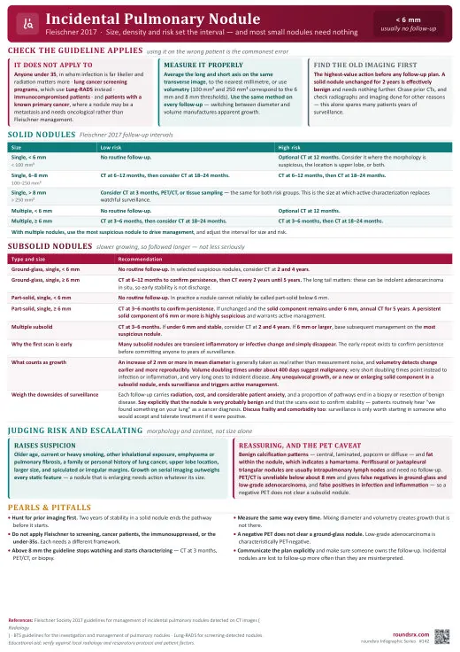 Incidental Pulmonary Nodule one-page infographic. Fleischner 2017 · Size, density and risk set the interval. Tap to open the full-size printable PDF.