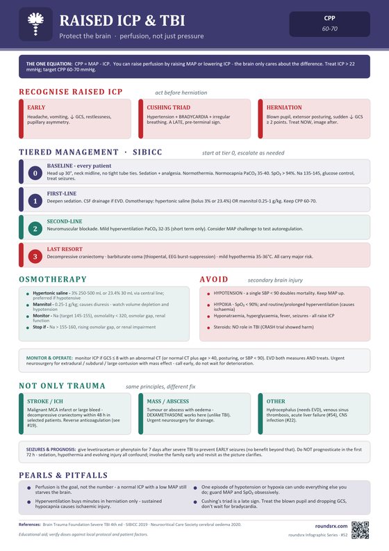 Raised ICP & TBI one-page infographic. Protect the brain · perfusion, not just pressure.