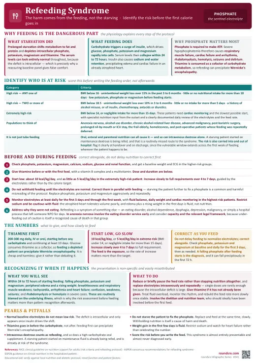 Refeeding Syndrome one-page infographic. The harm is in the feeding · Score the risk first. Tap to open the full-size printable PDF.