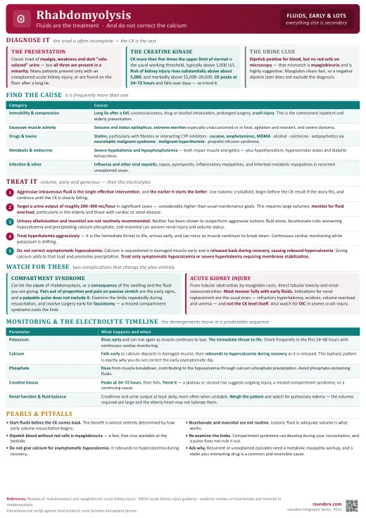 Rhabdomyolysis one-page infographic. Fluids are the treatment · do not correct the calcium.