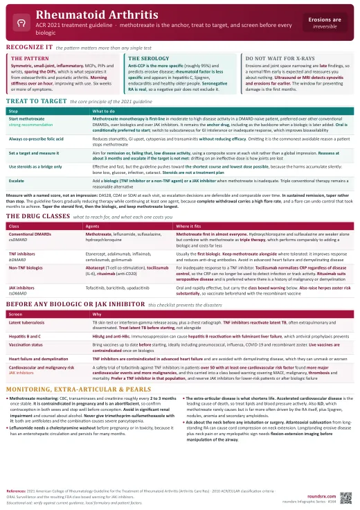 Rheumatoid Arthritis one-page infographic. ACR 2021 · methotrexate anchor, treat to target, and the screen before every biologic. Tap to open the full-size printable PDF.