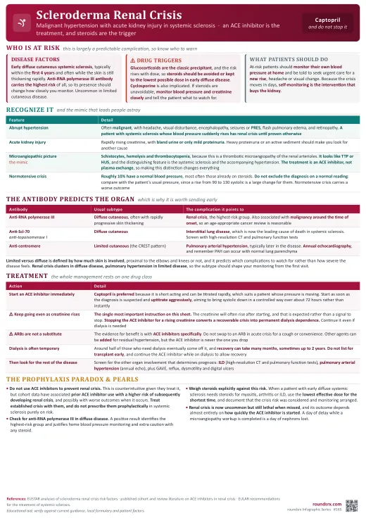 Scleroderma Renal Crisis one-page infographic. ACE inhibitor is the treatment, steroids are the trigger · and do not stop for a rising creatinine. Tap to open the full-size printable PDF.