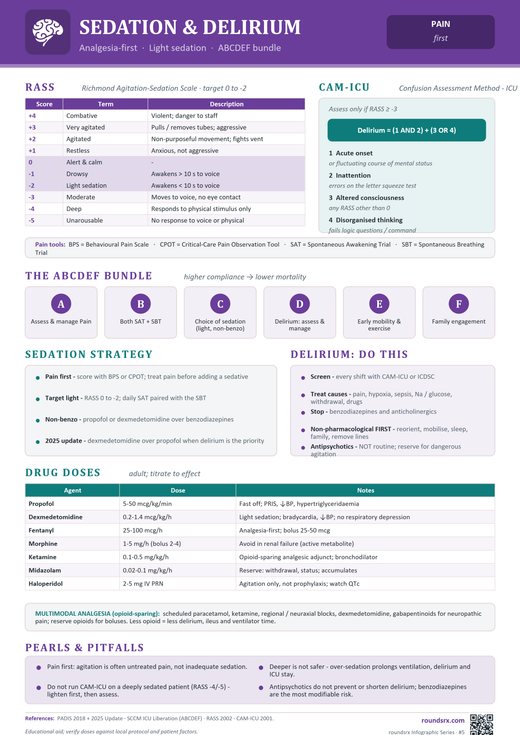 Sedation & Delirium one-page infographic. Analgesia-first · Light sedation · ABCDEF bundle.