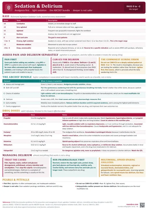 Sedation & Delirium one-page infographic. Analgesia-first · Light sedation · ABCDEF bundle.