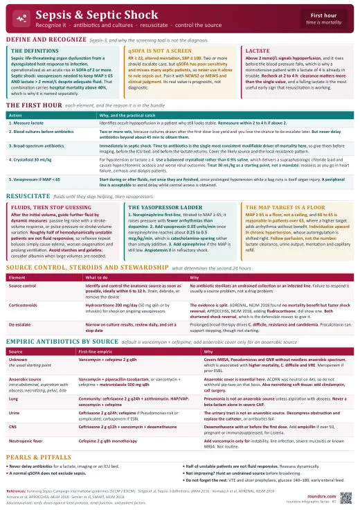 Sepsis & Septic Shock one-page infographic. Recognition → Resuscitation · the first hour. Tap to open the full-size printable PDF.