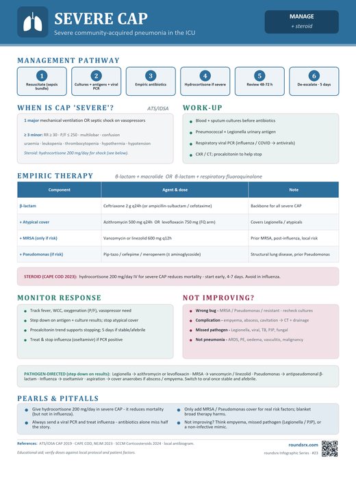 Severe CAP one-page infographic. Severe community-acquired pneumonia in the ICU.