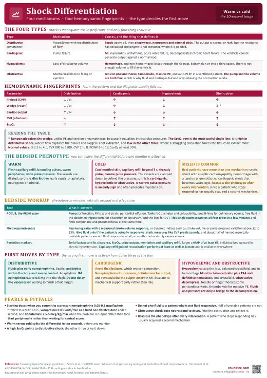 Shock Differentiation one-page infographic. Four mechanisms · four hemodynamic fingerprints. Tap to open the full-size printable PDF.