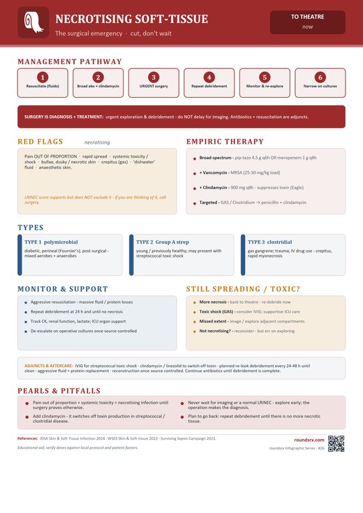 Necrotizing Soft-Tissue Infection one-page infographic. The surgical emergency · cut, don't wait.