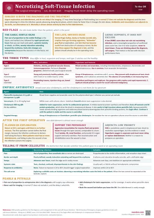 Necrotizing Soft-Tissue Infection one-page infographic. The surgical emergency · cut, don't wait.