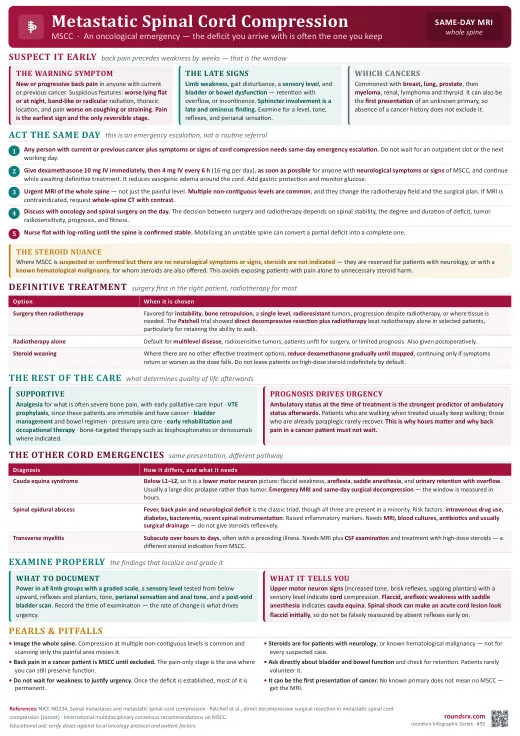 Metastatic Spinal Cord Compression one-page infographic. Oncological emergency · same-day whole-spine MRI. Tap to open the full-size printable PDF.