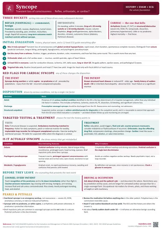 Syncope one-page infographic. Reflex, orthostatic, or cardiac? · history + exam + ECG. Tap to open the full-size printable PDF.