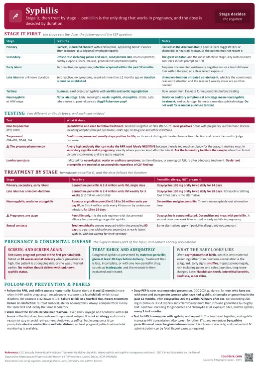 Syphilis one-page infographic. Stage it, then treat by stage · penicillin only in pregnancy, plus RPR follow-up and doxy-PEP.