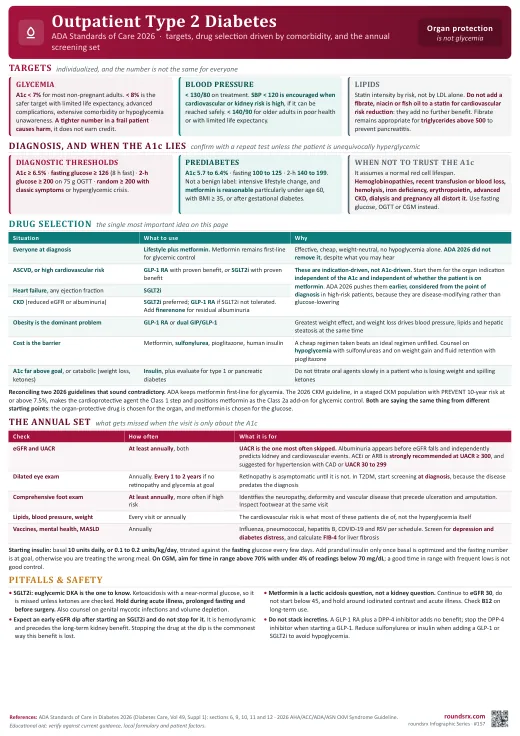 Outpatient Type 2 Diabetes one-page infographic. ADA Standards of Care 2026 · targets, comorbidity-driven drug choice, the annual screening set. Tap to open the full-size printable PDF.