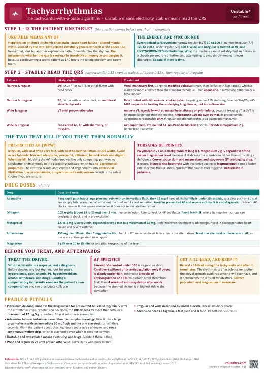 Tachyarrhythmias one-page infographic. The tachycardia-with-a-pulse algorithm · rate > 150. Tap to open the full-size printable PDF.
