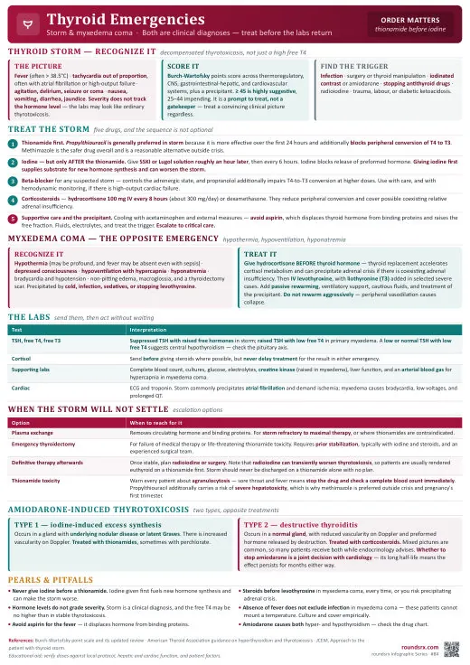 Thyroid Emergencies one-page infographic. Storm & myxedema coma · thionamide before iodine. Tap to open the full-size printable PDF.