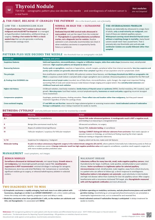 Thyroid Nodule one-page infographic. TSH first, hot nodules are not biopsied · pattern plus size decides the needle. Tap to open the full-size printable PDF.