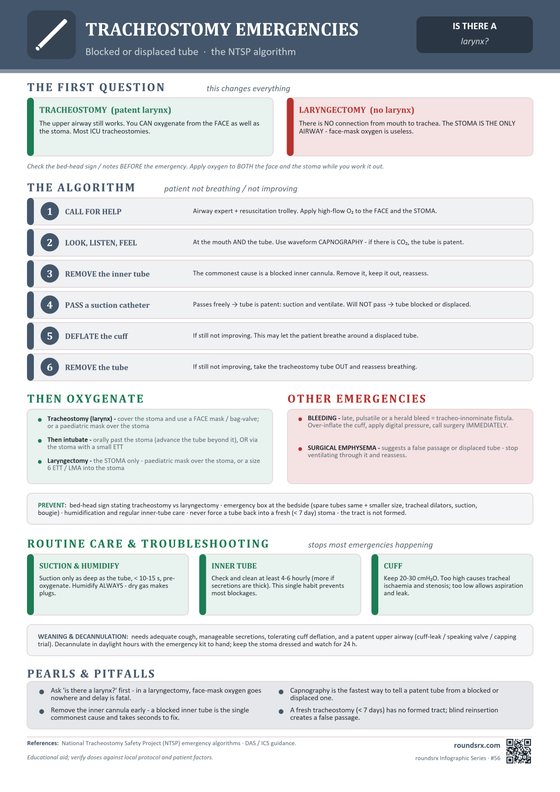 Tracheostomy Emergencies one-page infographic. Blocked or displaced tube · the NTSP algorithm.