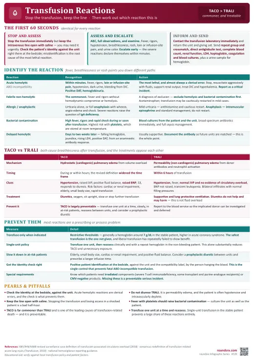 Transfusion Reactions one-page infographic. Stop the transfusion, keep the line · TACO vs TRALI.