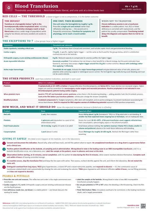 Blood Transfusion one-page infographic. Thresholds and products · One unit, then reassess. Tap to open the full-size printable PDF.
