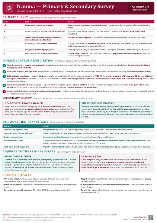 Trauma: Primary & Secondary Survey one-page infographic. Fix what kills first · TXA within 3 hours. Tap to open the full-size printable PDF.