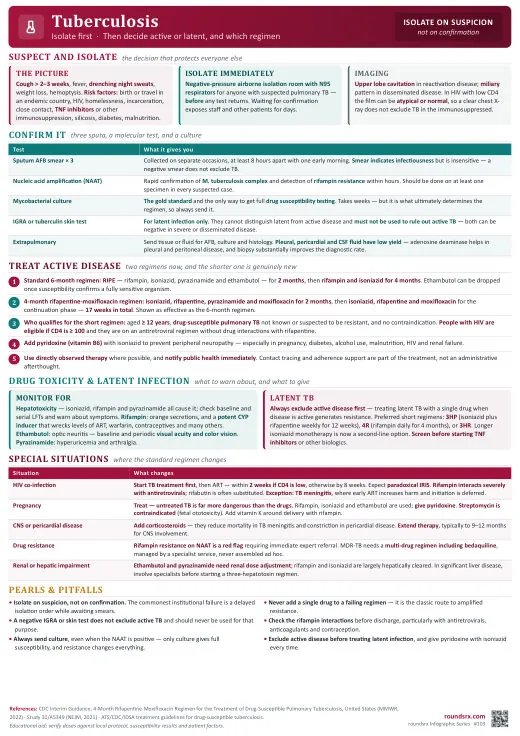 Tuberculosis one-page infographic. Isolate on suspicion · active or latent, and which regimen. Tap to open the full-size printable PDF.