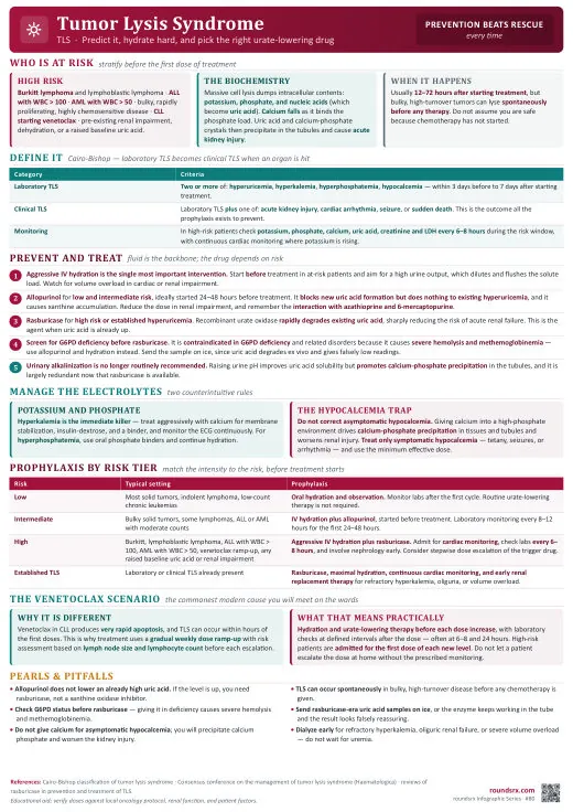 Tumor Lysis Syndrome one-page infographic. Predict it, hydrate hard, pick the right urate-lowering drug. Tap to open the full-size printable PDF.