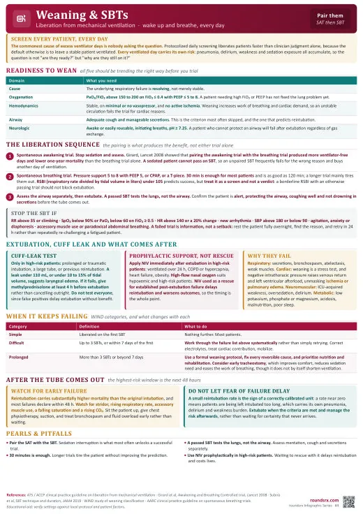 Weaning & SBTs one-page infographic. Liberation from Mechanical Ventilation.