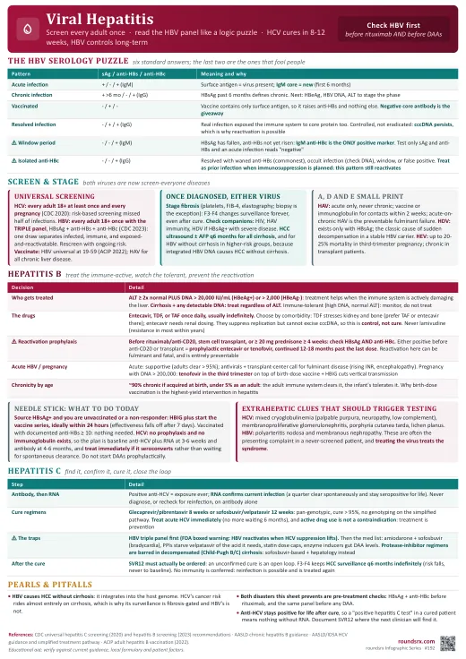 Viral Hepatitis one-page infographic. Screen everyone once · the serology puzzle, the HCV cure pathway, and the two reactivation checks. Tap to open the full-size printable PDF.